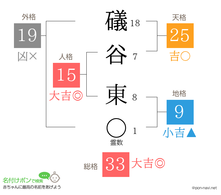 礒谷 東さんの姓名判断結果