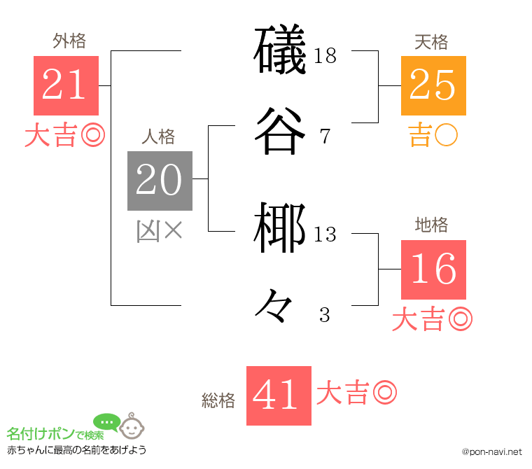 礒谷 椰々さんの姓名判断結果