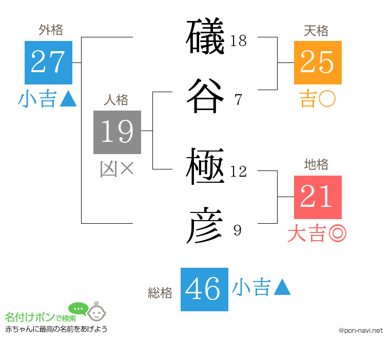 礒谷 極彦さんの姓名判断結果