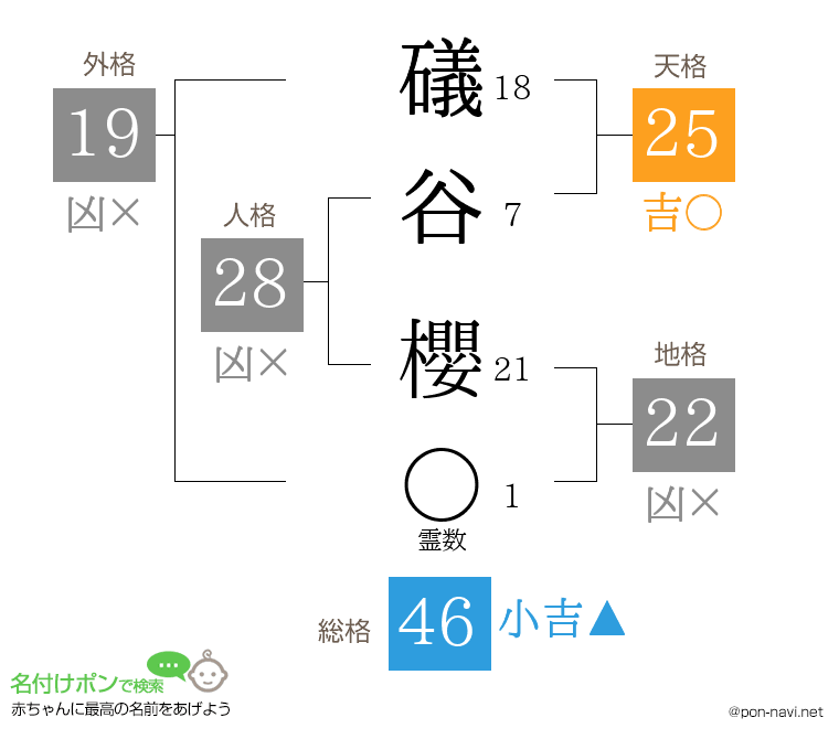 礒谷 櫻さんの姓名判断結果
