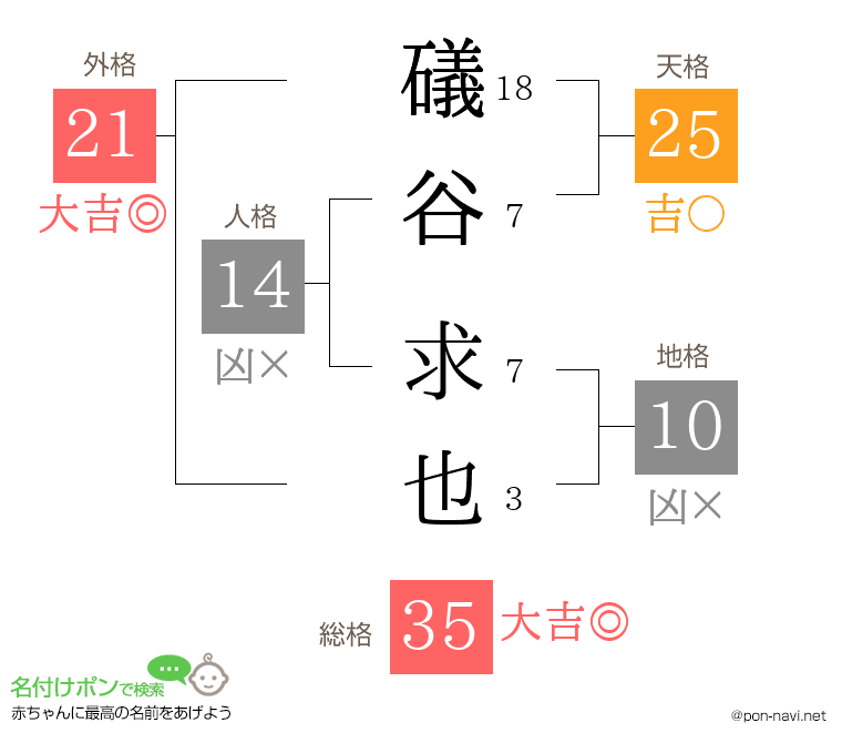 礒谷 求也さんの姓名判断結果