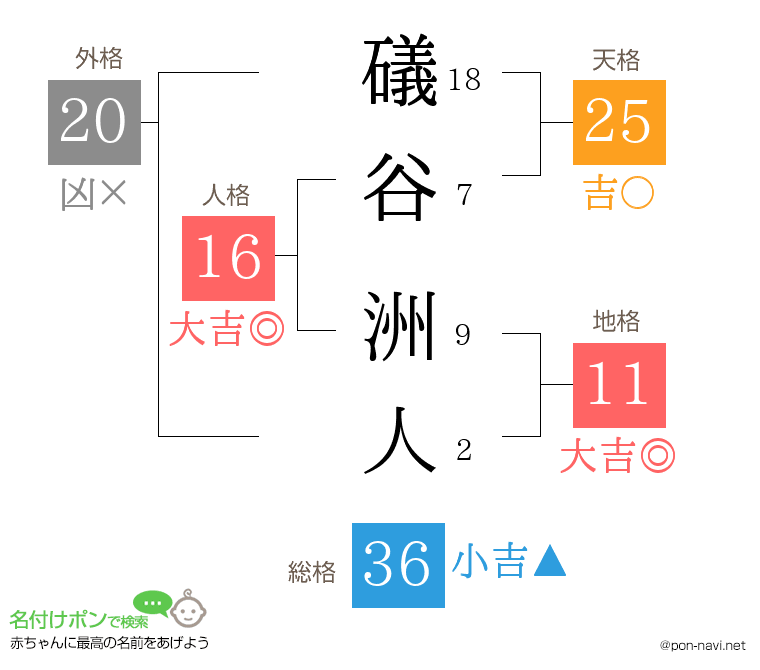 礒谷 洲人さんの姓名判断結果