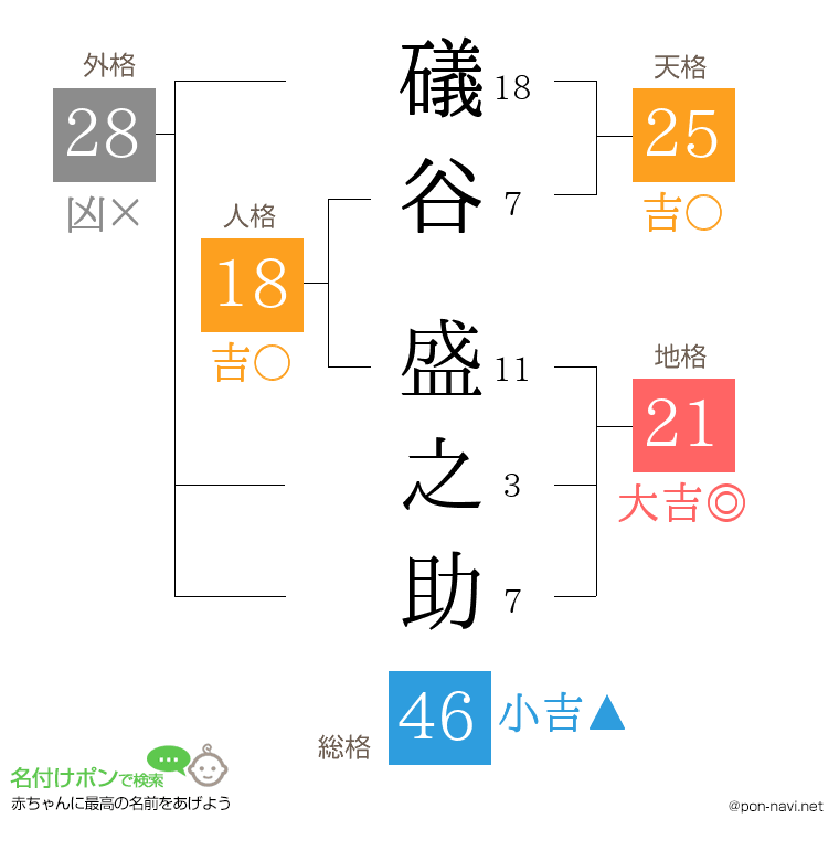 礒谷 盛之助さんの姓名判断結果