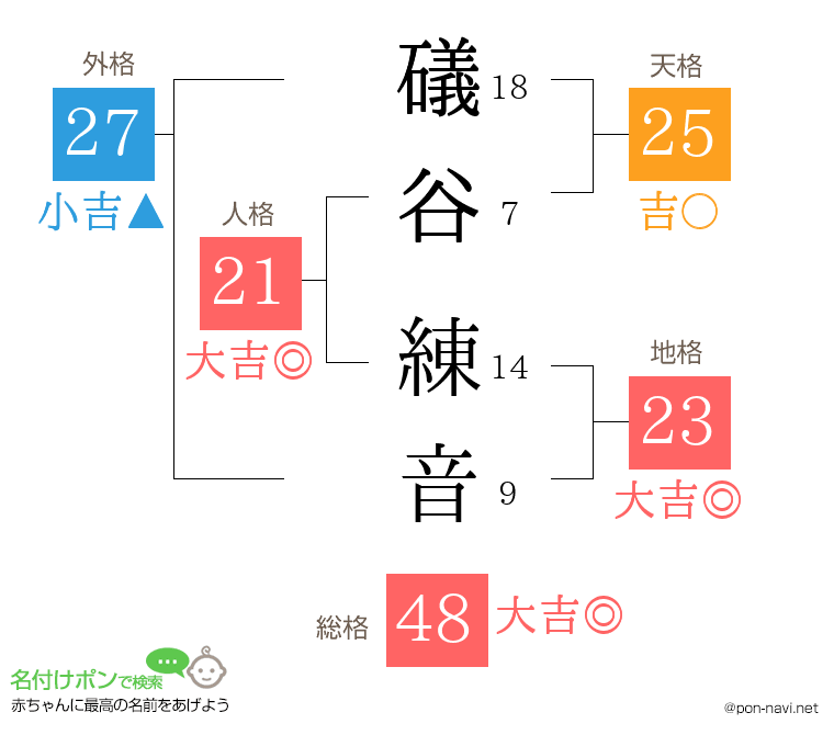 礒谷 練音さんの姓名判断結果