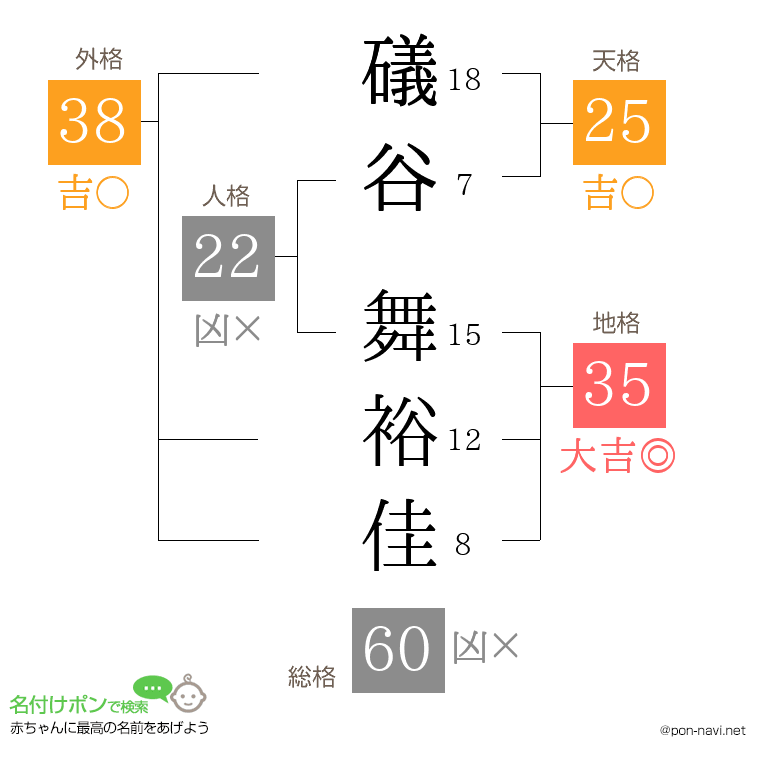 礒谷 舞裕佳さんの姓名判断結果