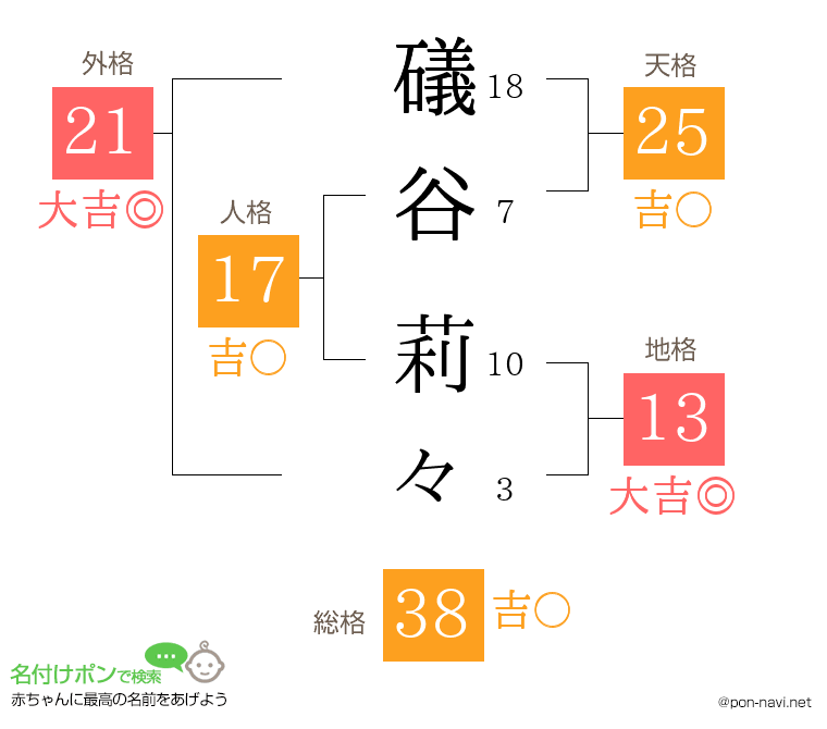礒谷 莉々さんの姓名判断結果