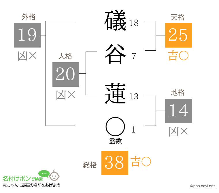 礒谷 蓮さんの姓名判断結果