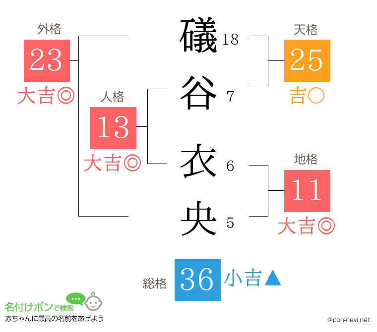 礒谷 衣央さんの姓名判断結果