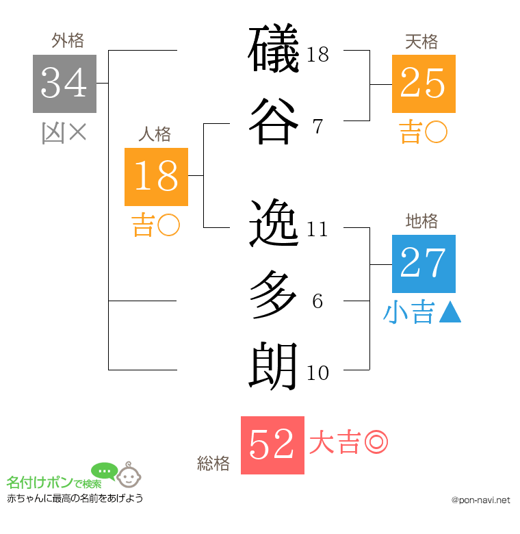 礒谷 逸多朗さんの姓名判断結果