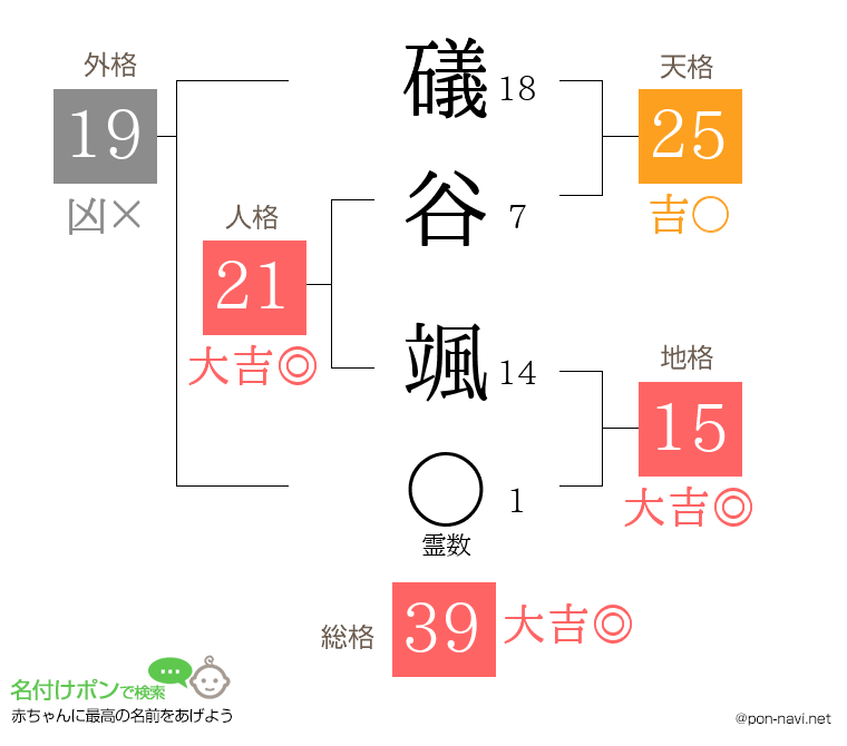 礒谷 颯さんの姓名判断結果