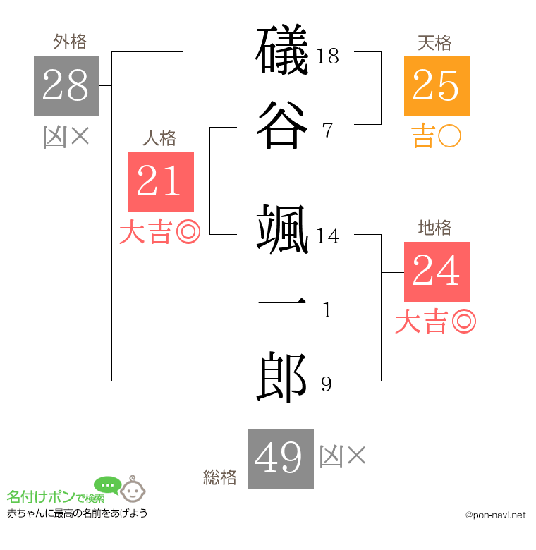 礒谷 颯一郎さんの姓名判断結果