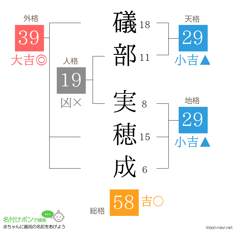 礒部 実穂成さんの姓名判断結果