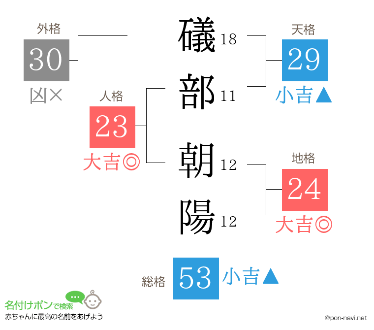 礒部 朝陽さんの姓名判断結果