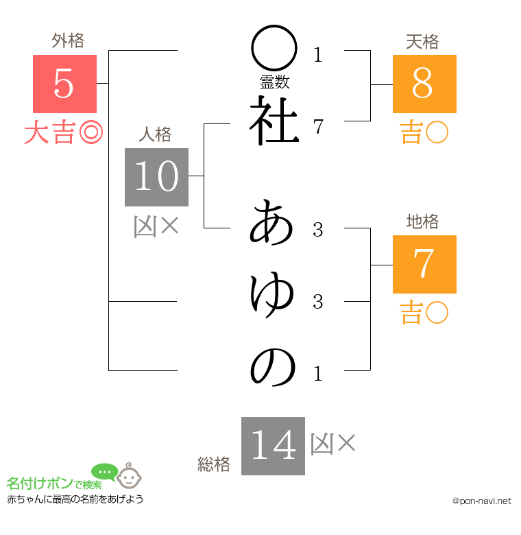 社 あゆのさんの姓名判断結果