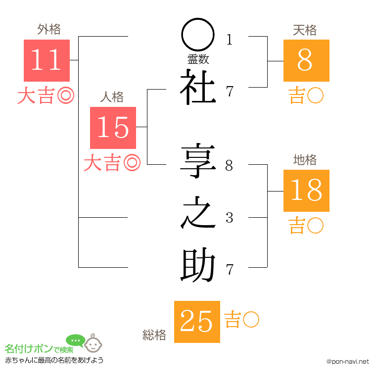 社 享之助さんの姓名判断結果
