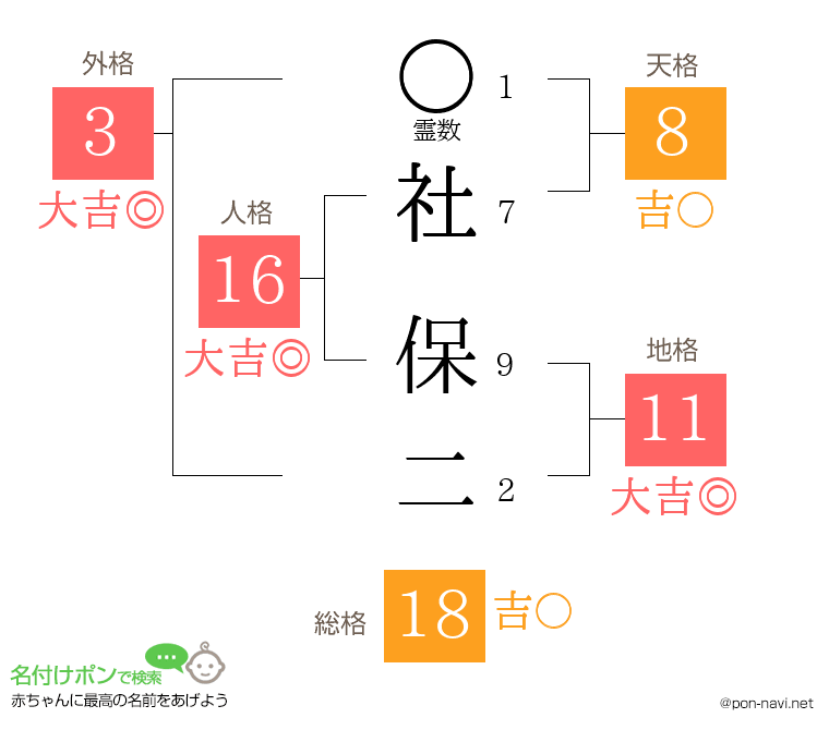社 保二さんの姓名判断結果