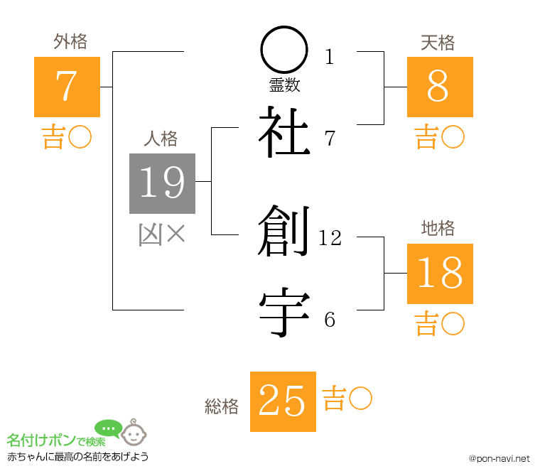 社 創宇さんの姓名判断結果