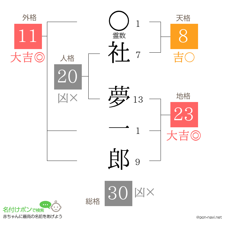 社 夢一郎さんの姓名判断結果