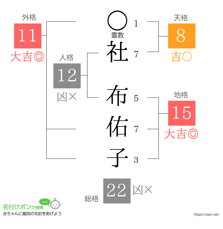 社 布佑子さんの姓名判断結果