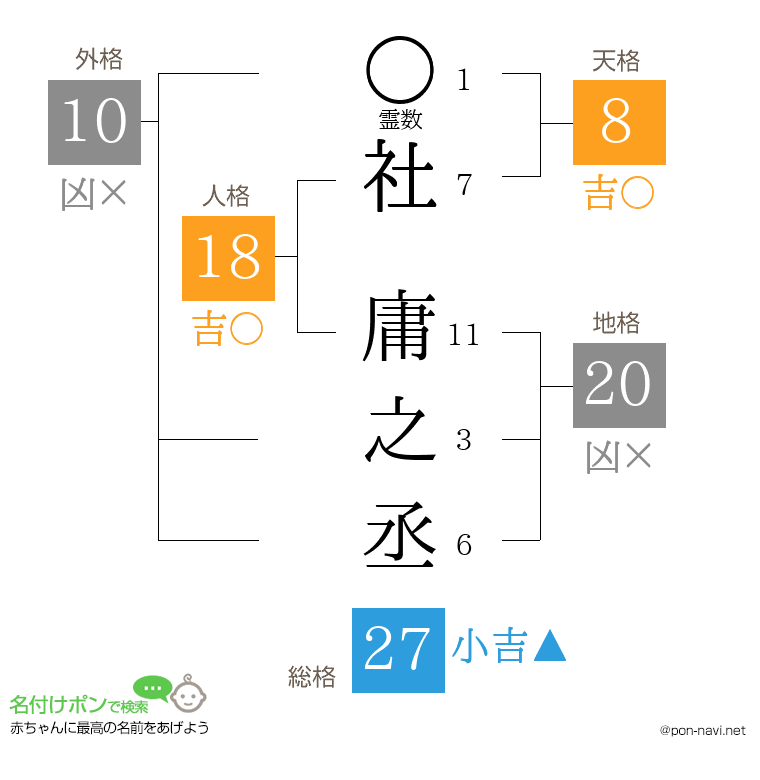 社 庸之丞さんの姓名判断結果