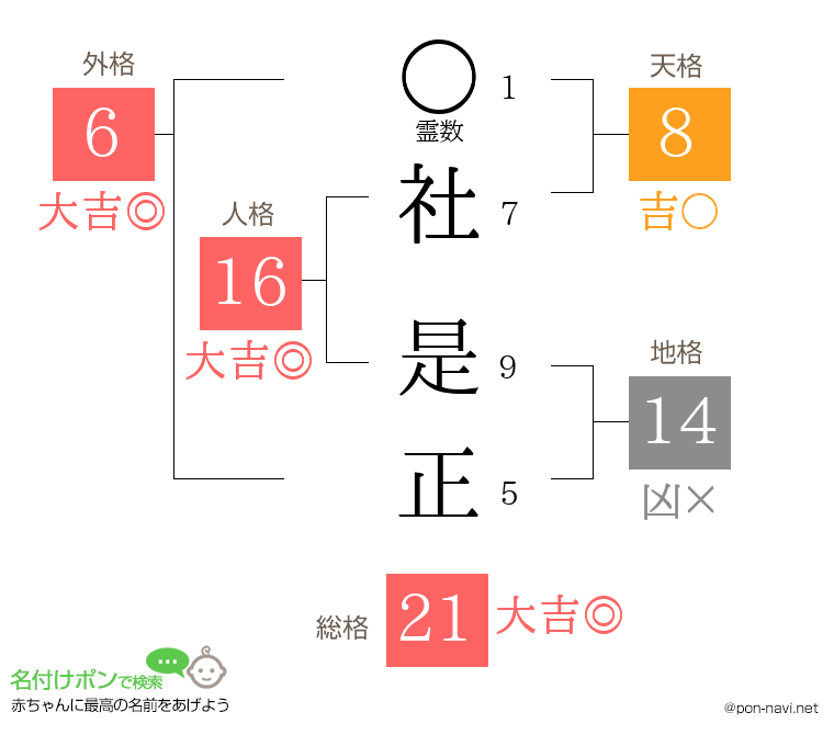 社 是正さんの姓名判断結果