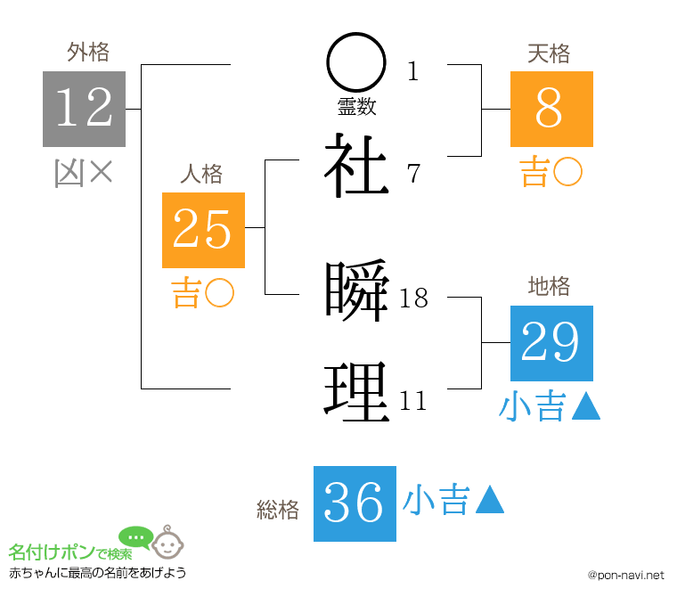 社 瞬理さんの姓名判断結果