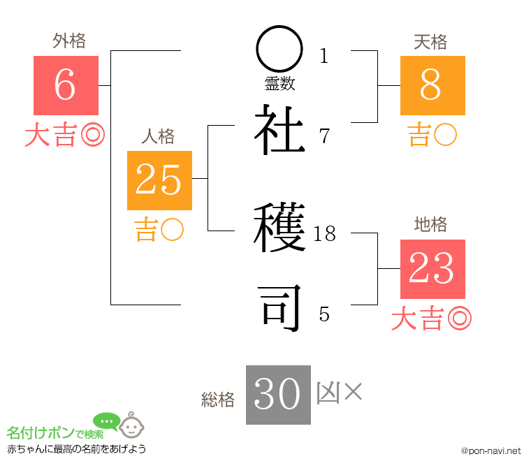 社 穫司さんの姓名判断結果
