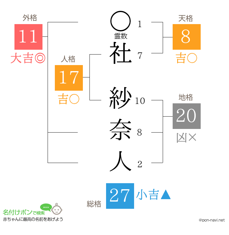 社 紗奈人さんの姓名判断結果