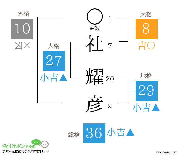 社 耀彦さんの姓名判断結果