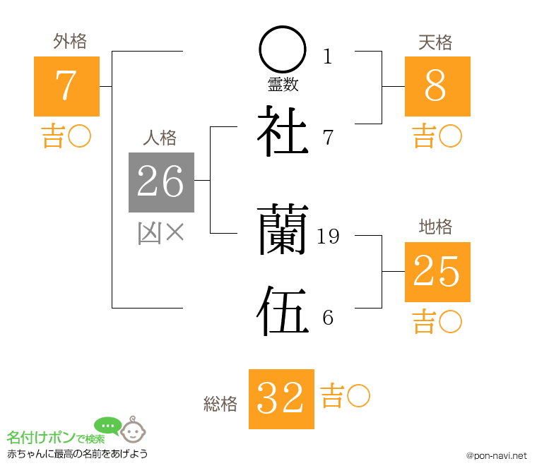 社 蘭伍さんの姓名判断結果