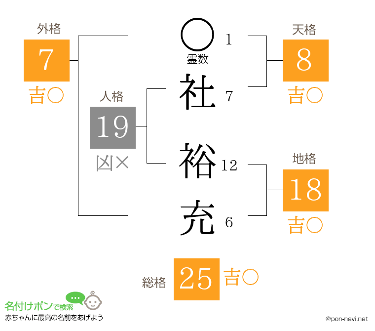 社 裕充さんの姓名判断結果