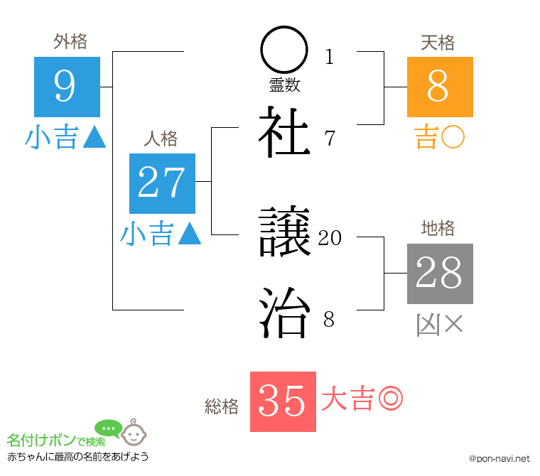 社 譲治さんの姓名判断結果