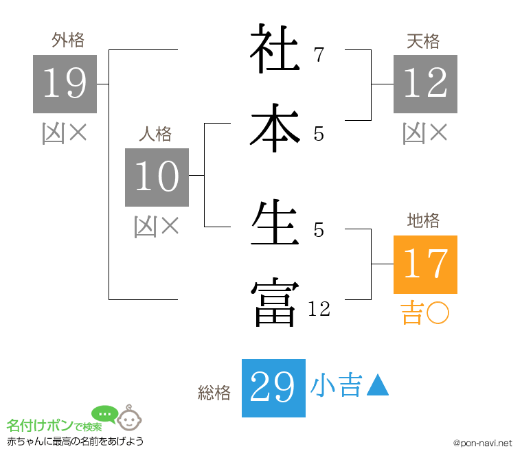 社本 生富さんの姓名判断結果