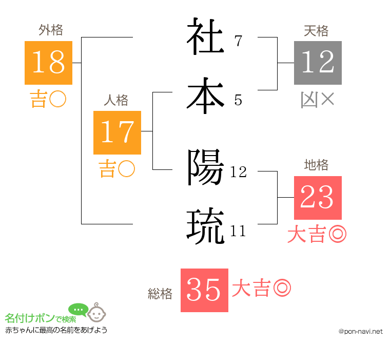 社本 陽琉さんの姓名判断結果