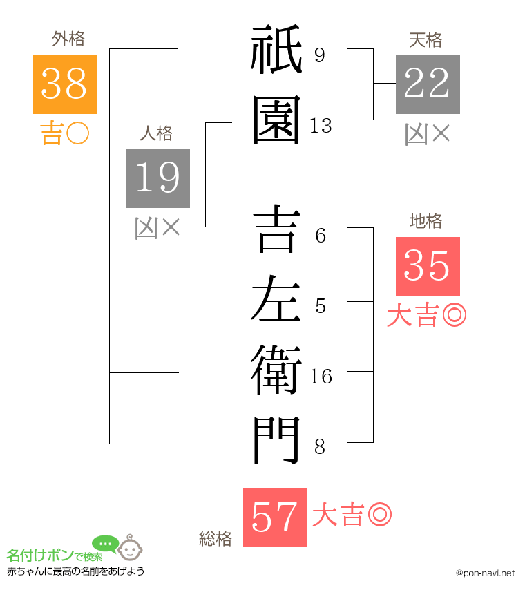 祇園 吉左衛門さんの姓名判断結果