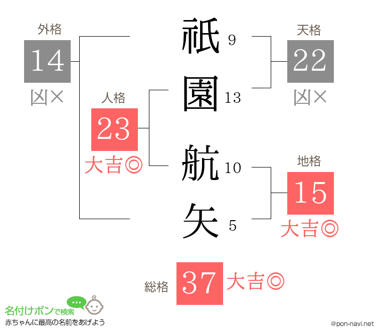 祇園 航矢さんの姓名判断結果