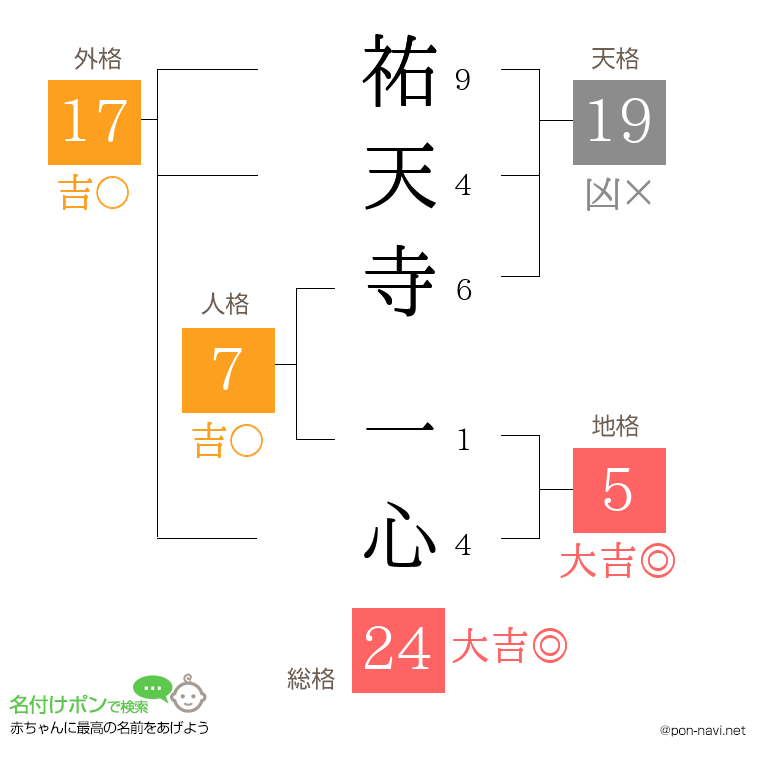 祐天寺 一心さんの姓名判断結果