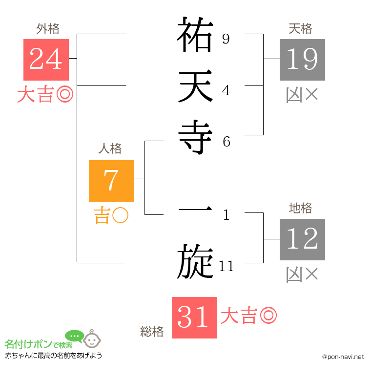 祐天寺 一旋さんの姓名判断結果