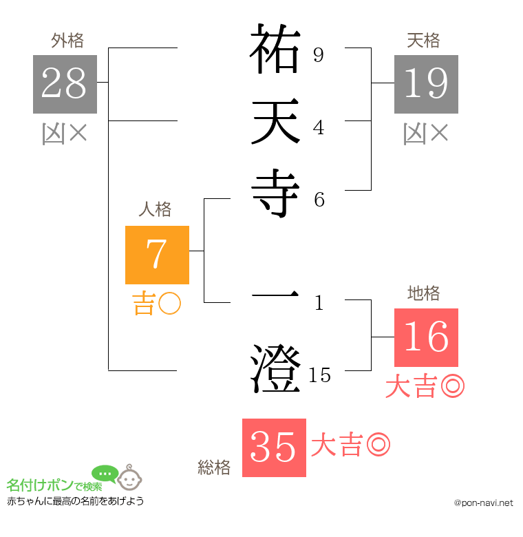 祐天寺 一澄さんの姓名判断結果