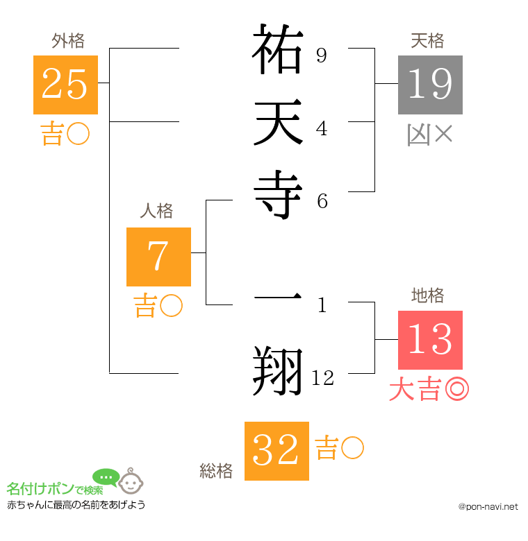 祐天寺 一翔さんの姓名判断結果