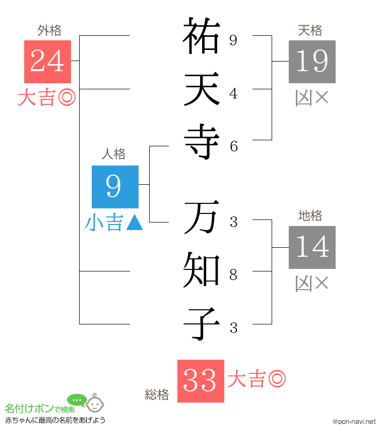 祐天寺 万知子さんの姓名判断結果