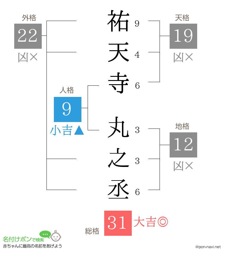 祐天寺 丸之丞さんの姓名判断結果