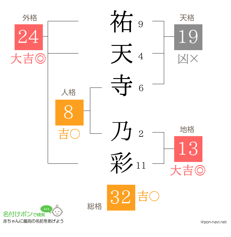 祐天寺 乃彩さんの姓名判断結果