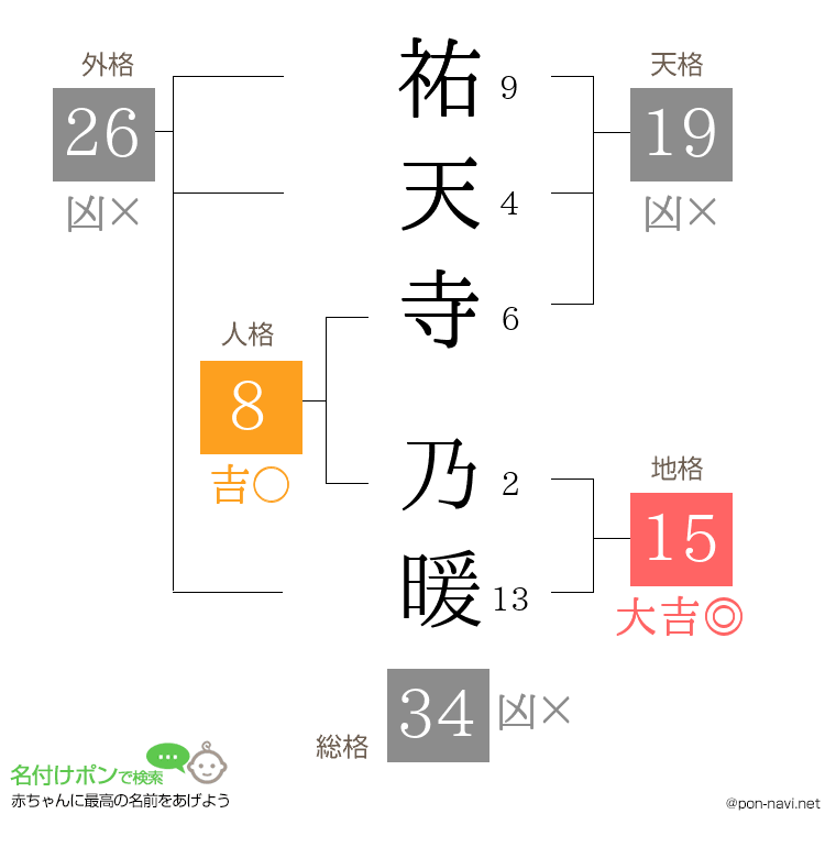 祐天寺 乃暖さんの姓名判断結果
