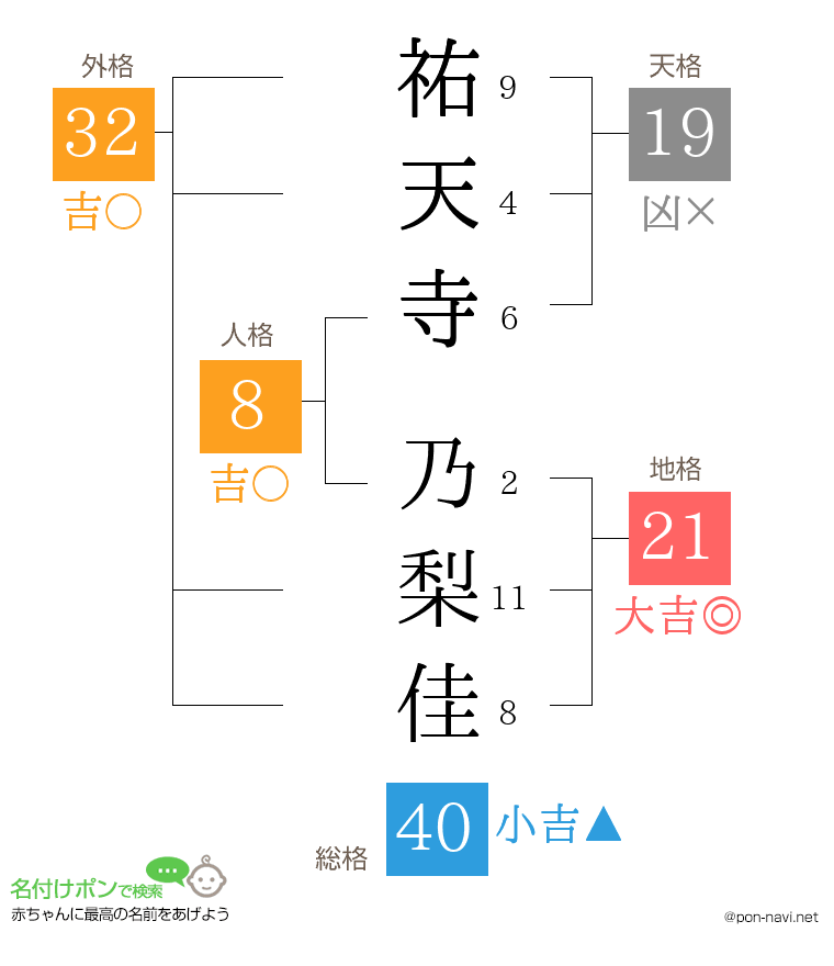 祐天寺 乃梨佳さんの姓名判断結果