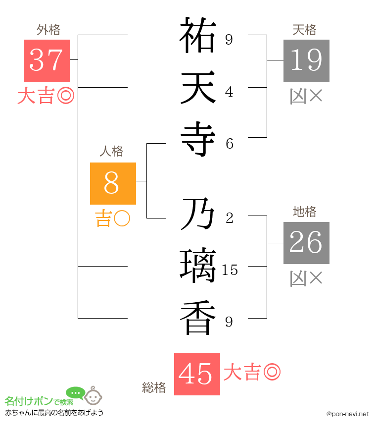 祐天寺 乃璃香さんの姓名判断結果