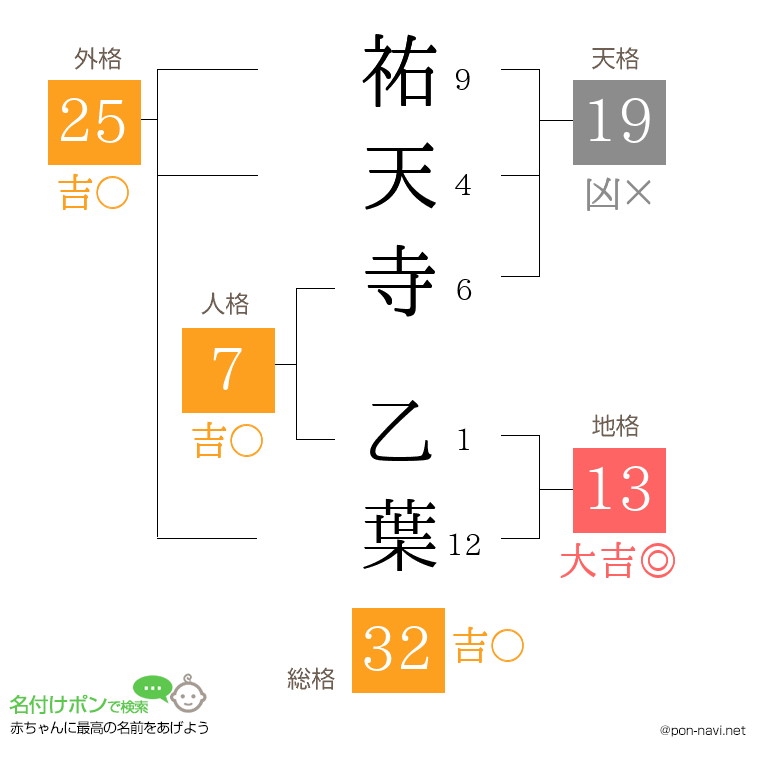 祐天寺 乙葉さんの姓名判断結果