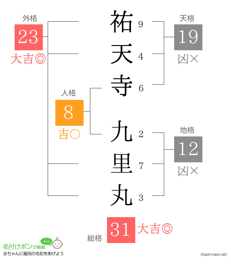 祐天寺 九里丸さんの姓名判断結果