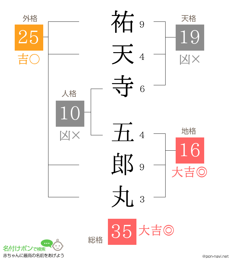 祐天寺 五郎丸さんの姓名判断結果