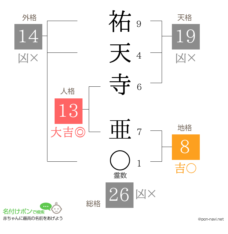 祐天寺 亜さんの姓名判断結果